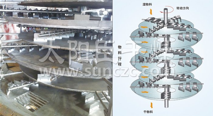 Disc type continuous dryer Disc type continuous dryer